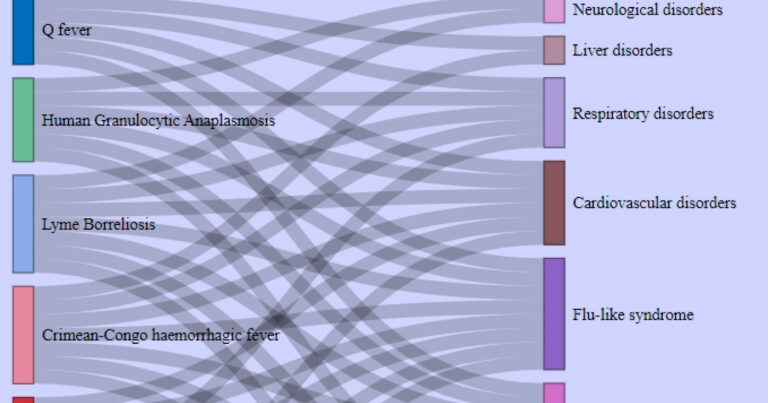 Partial figure showing the complexity of overlapping symptoms.